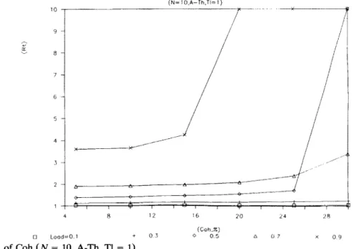 Figure  10a  shows  the  network  throughput  versus  system  load  for  different  Th