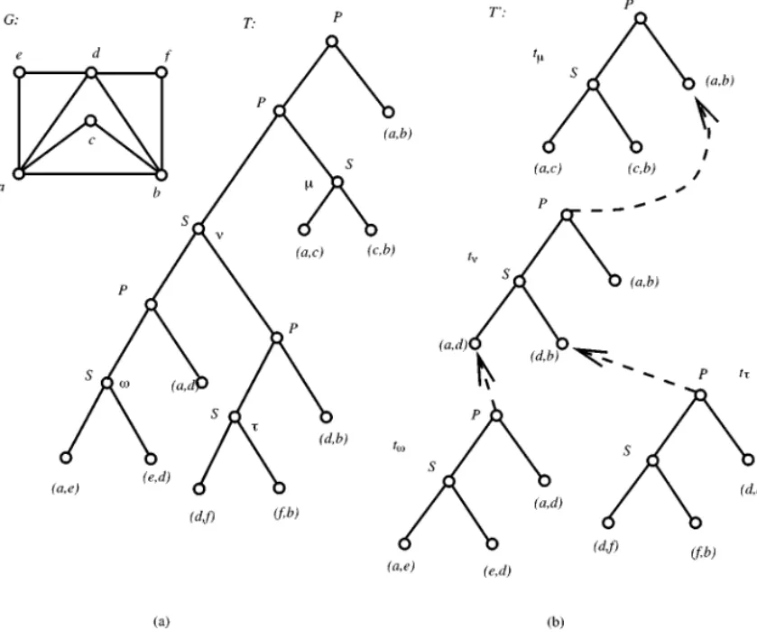 Figure 2 shows an example of constructing a canonical tree of a 2-tree G with six vertices