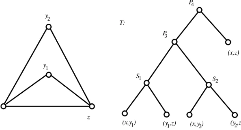 FIG. 1. A decomposition tree T of G corresponding to a reducing sequence $=S 1 , S 2 , P 3 , P 4 .