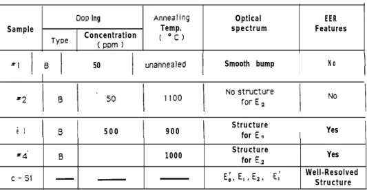 TABLE II. Summary of preparation condition for a-Si:H samples and experimental results