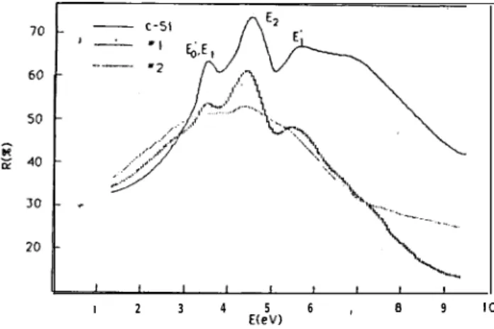 FIG. 4 The’reflectance spectra for high temperature annealing a-Si:H(B), and c-Si.