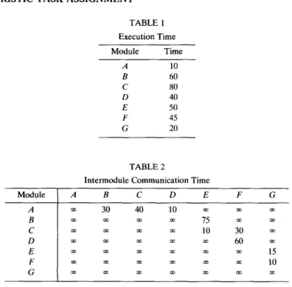 TABLE  1  Execution  Time  Module  Time  A  10  B  60  c  80  D  40  E  50  F  45  G  20  TABLE  2 