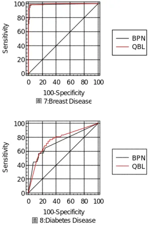 表 5: BPN 與 QBL  效益評估指標值 