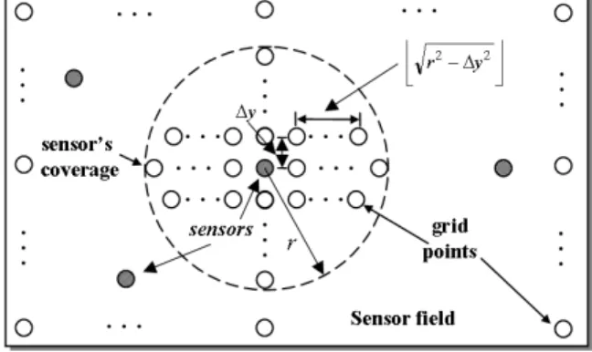 Figure 3. Sensor and its coverage.