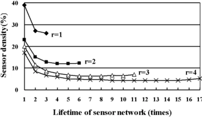 Figure 4. Proportion of the lifetime extending times to average sensor density per cover.