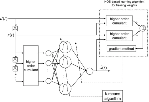 Fig. 2. Basic scheme of HOS-based RBF networks.