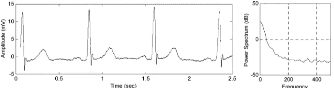 Fig. 3. Pattern of ECG in MIT/BIH database and its power spectrum.