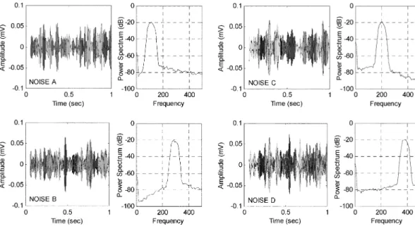Fig. 8. Four types of Gaussian noises and their power spectrum.