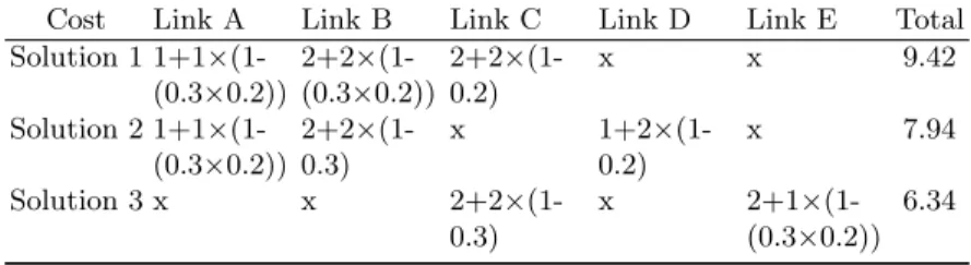 Table 1. Total cost of example network
