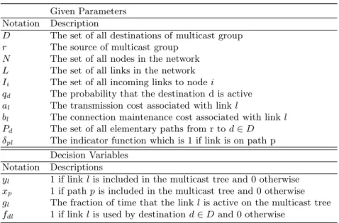 Table 2. Description of Notations Given Parameters