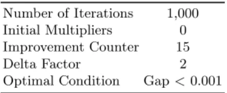 Table 3. Parameters for Lagrangean Relaxation Number of Iterations 1,000