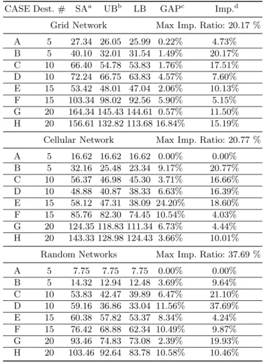 Table 4. Selected Results of Computational Experiments CASE Dest. # SA a UB b LB GAP c Imp
