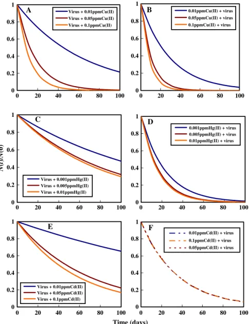 Fig. 6. Simulated response curves of pollution-associated population dynamics of disease in different experimental settings.