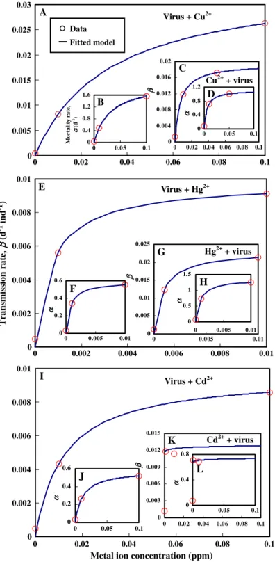 Fig. 1. Estimated stressor-specific disease transmission rate for virus added Cu 2+ , Hg 2+ , Cd 2+ (A, E, I), for Cu 2+ , Hg 2+ , Cd 2+ added virus (B, F, J) and mortality rate for virus added Cu 2+ , Hg 2+ , Cd 2+ (C, G, K), for Cu 2+ , Hg 2+ , Cd 2+ add