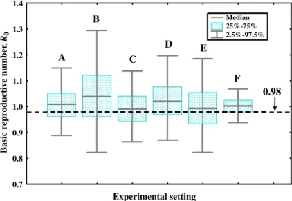 Fig. 2. Box and whisker plot representations of the basic reproductive number (R 0 ) for different experimental settings