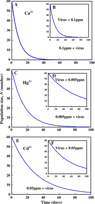 Fig. 5. Simulations of pollution-associated population dynamics of disease in different disease challenge experimental settings based on the initial hard clams number = 60: (A) 0.1 ppm Cu 2+ + virus, (B) virus + 0.1 ppm Cu 2+ , (C) 0.005 ppm Hg 2+ + virus,