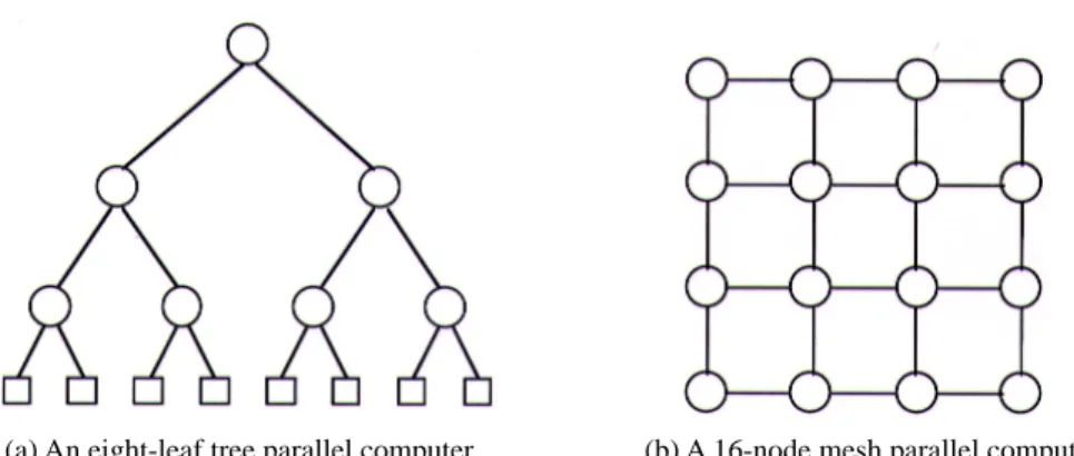 Fig. 10. Examples of tree and mesh parallel computers.