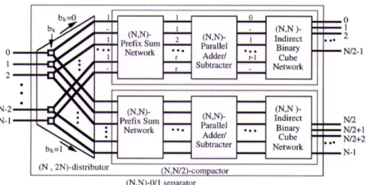 Fig. 3. The general structure of an (N, N) − 0/1 seperator.