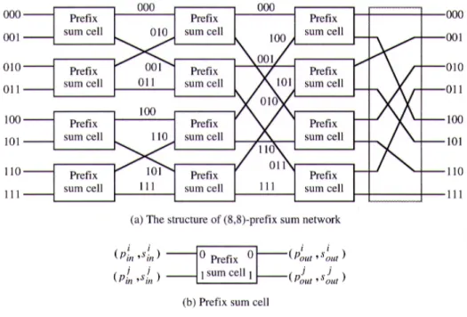 Fig. 4. An (8, 8)-prefix sum network example.