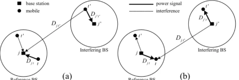Fig. 1. The interference scenario:  (a) uplink interference; (b) downlink interference  Let  W UL ( W DL ) and  d UL  ( d DL ) be the system bandwidth and the traffic data rate  for uplink (downlink), respectively