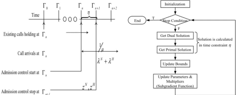 Fig. 3. The timing diagram of real-time  admission control