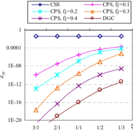 Fig. 5. Effect of traffic loads on handoff call  blocking probability with  β j =0.01 