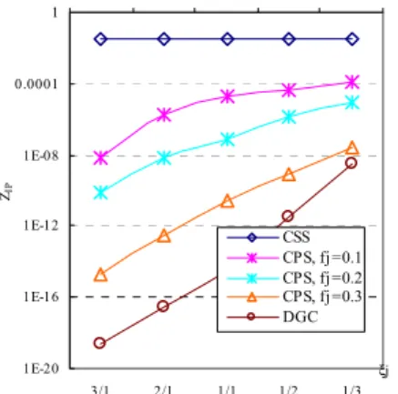 Table 1. Statistic of error gap with different traffic loads in  β j =0.01  ξ j Scheme  3/1 2/1  1/1  1/2  1/3  CSS 7.81%  8.50%  8.05%  7.70%  7.76%  CPS,  f =0.1  j 8.73%  9.48%  7.78%  7.67%  9.12%  CPS,  f =0.2  j 9.54%  9.97%  8.32%  9.27%  6.70%  CPS