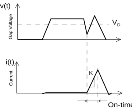 Fig. 1. Typical waveforms of voltage and current of a single discharge.