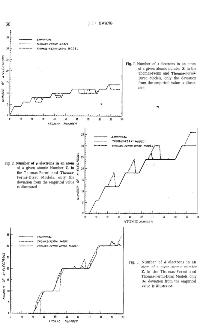 Fig. 2. Number of p electrons in an atom of a given atomic Number Z. In the Fermi and  Thomas-Fermi-Dirac Models, only the deviation from the empirical value is illustrated.