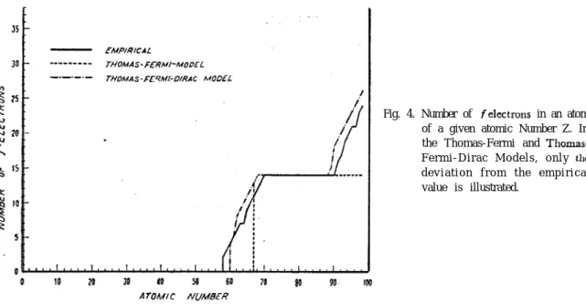 Fig. 4. Number of ~felectrons in an atom of a given atomic Number Z. In the Fermi and  Thomas-F e r m i - D i r a c   M o d e l s ,   o n l y  the d e v i a t i o n   f r o m   t h e   e m p i r i c a l value is illustrated.