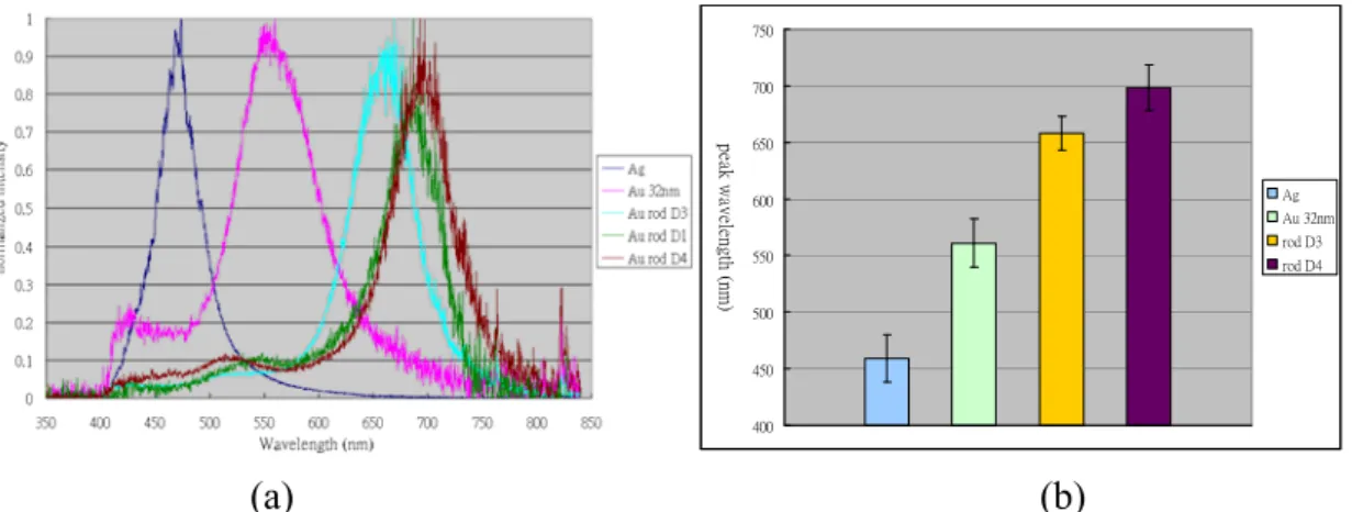 Figure 7: (a) Single MNP scattering spectra of selected types of MNPs. (b) Peak wavelength of  the selected MNPs