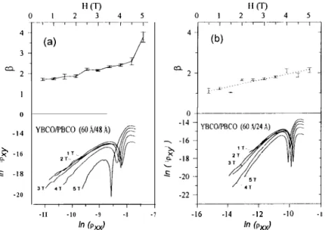 FIG. 2. The exponent p of the power law ply N pg, as a magnetic field and InIp,,  1 versus  lnp,, under magnetic fields tor (a) YBCO/PBCO (60 A/48 A),, and (b) (60 A/24  d;)is superlattices.