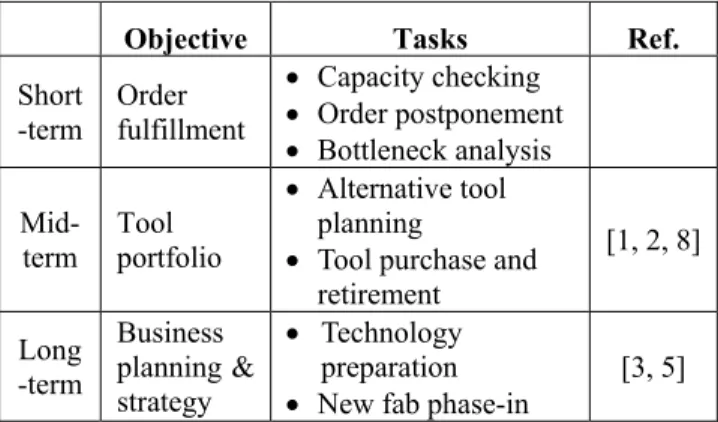 Table 1. Capacity planning tasks and methodologies  A few papers address long-term or process issues related to  capacity planning