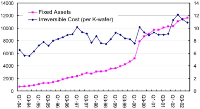 Figure 5. Irreversible cost of  unit capacity  Value in place 