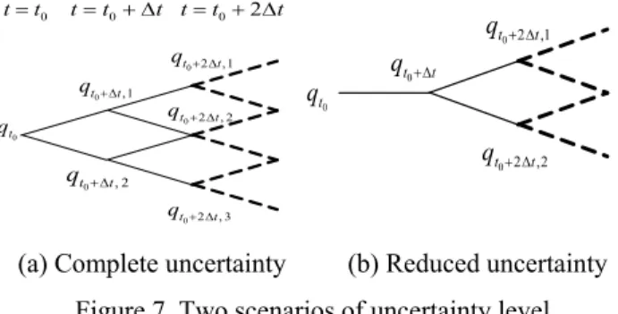 Figure 8. Trajectories of capacity increment   The revenue, operating income and capacity cost of the two  trajectories are compared with those of the historical 