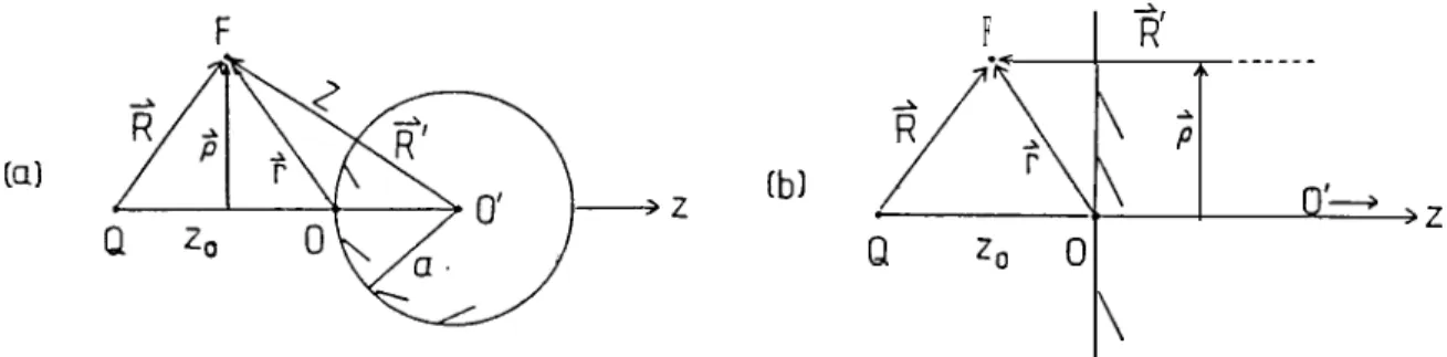 FIG. 1. The coulombic potential  due to a charge Q is expressed with the origin at a sphere of radius II.