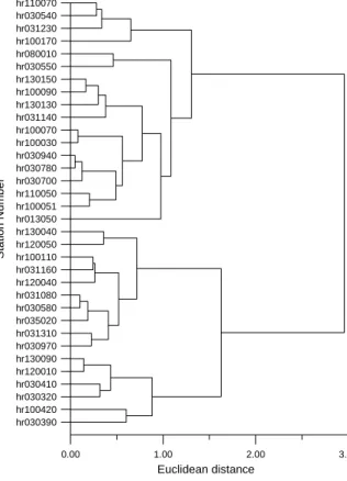 Fig. 1  Dendrogram of rainfall stations in northern  Taiwan 
