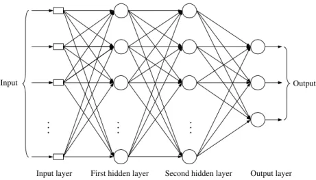 Figure 1. Architectural graph of a neural network with two hidden layers