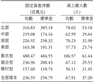 表 1: 共用要素投入變數之樣本統計量 固定資產淨額 員工總人數 ( 百萬元 ) ( 人 ) 均數 標準差 均數 標準差 北部 316.83 385.18 78.02 53.18 中部 219.08 174.16 62.99 29.64 南部 226.92 258.32 70.23 32.90 東部 163.38 101.31 57.73 25.74 都市型 480.47 484.55 106.57 61.44 混合型 236.96 200.43 67.12 29.53 鄉村型 157.60 110.74 