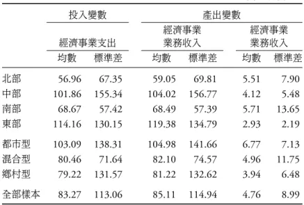 表 2: 供銷部門之投入與產出變數之樣本統計量 單位 : 百萬元 投入變數 產出變數 經濟事業 經濟事業 經濟事業支出 業務收入 業務收入 均數 標準差 均數 標準差 均數 標準差 北部 56.96 67.35 59.05 69.81 5.51 7.90 中部 101.86 155.34 104.02 156.77 4.12 5.48 南部 68.67 57.42 68.49 57.39 5.71 13.65 東部 114.16 130.15 119.38 134.79 2.93 2.19 都市型 103.