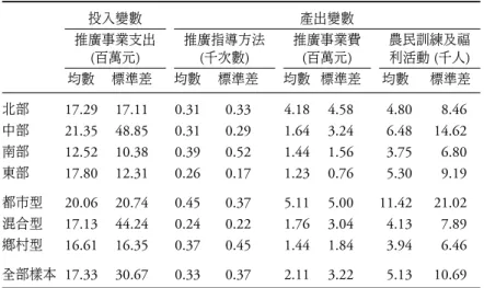 表 4: 推廣部門之投入與產出變數之樣本統計量 投入變數 產出變數 推廣事業支出 推廣指導方法 推廣事業費 農民訓練及福 ( 百萬元 ) ( 千次數 ) ( 百萬元 ) 利活動 ( 千人 ) 均數 標準差 均數 標準差 均數 標準差 均數 標準差 北部 17.29 17.11 0.31 0.33 4.18 4.58 4.80 8.46 中部 21.35 48.85 0.31 0.29 1.64 3.24 6.48 14.62 南部 12.52 10.38 0.39 0.52 1.44 1.56 3.75 6