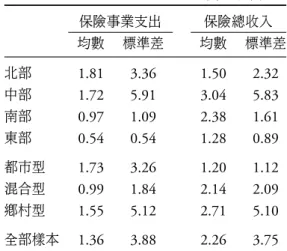 表 5: 保險部門之投入與產出變數之樣本統計量 單位 : 百萬元 保險事業支出 保險總收入 均數 標準差 均數 標準差 北部 1.81 3.36 1.50 2.32 中部 1.72 5.91 3.04 5.83 南部 0.97 1.09 2.38 1.61 東部 0.54 0.54 1.28 0.89 都市型 1.73 3.26 1.20 1.12 混合型 0.99 1.84 2.14 2.09 鄉村型 1.55 5.12 2.71 5.10 全部樣本 1.36 3.88 2.26 3.75 表 6: 非意
