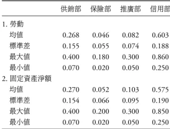 表 7: 勞動與固定資產在各部門間的分配比例 供銷部 保險部 推廣部 信用部 1. 勞動 均值 0.268 0.046 0.082 0.603 標準差 0.155 0.055 0.074 0.188 最大值 0.400 0.180 0.300 0.860 最小值 0.070 0.020 0.050 0.250 2