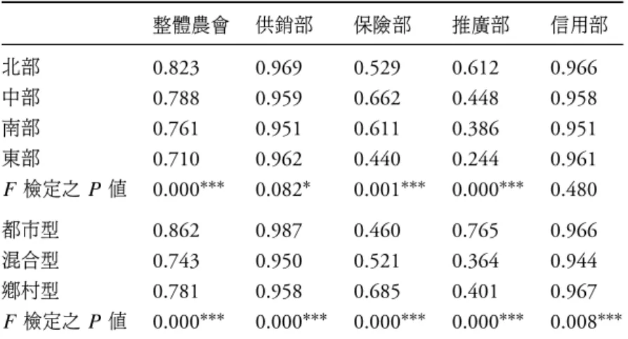 表 9: 多部門模型效率值與 ANOVA 檢定結果 — 按區域與型態別分 整體農會 供銷部 保險部 推廣部 信用部 北部 0.823 0.969 0.529 0.612 0.966 中部 0.788 0.959 0.662 0.448 0.958 南部 0.761 0.951 0.611 0.386 0.951 東部 0.710 0.962 0.440 0.244 0.961 F 檢定之 P 值 0.000 ∗∗∗ 0.082 ∗ 0.001 ∗∗∗ 0.000 ∗∗∗ 0.480 都市型 0.862 0.