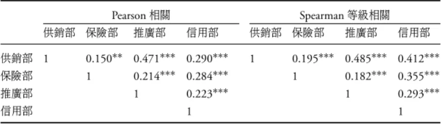 表 11: 部門間效率值之相關 Pearson 相關 Spearman 等級相關 供銷部 保險部 推廣部 信用部 供銷部 保險部 推廣部 信用部 供銷部 1 0.150 ∗∗ 0.471 ∗∗∗ 0.290 ∗∗∗ 1 0.195 ∗∗∗ 0.485 ∗∗∗ 0.412 ∗∗∗ 保險部 1 0.214 ∗∗∗ 0.284 ∗∗∗ 1 0.182 ∗∗∗ 0.355 ∗∗∗ 推廣部 1 0.223 ∗∗∗ 1 0.293 ∗∗∗ 信用部 1 1 註 : 同表 9 。 方面增加農民利益 , 另方面可促進農會業務