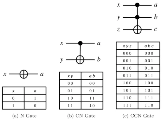 Fig. 1. The symbol and bit-wise operation for (a) N , (b) CN , and (c) CCN gate.