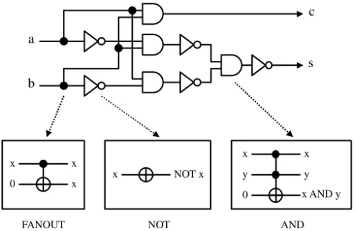 Fig. 3. Direct replacement of classical gates in a half adder.