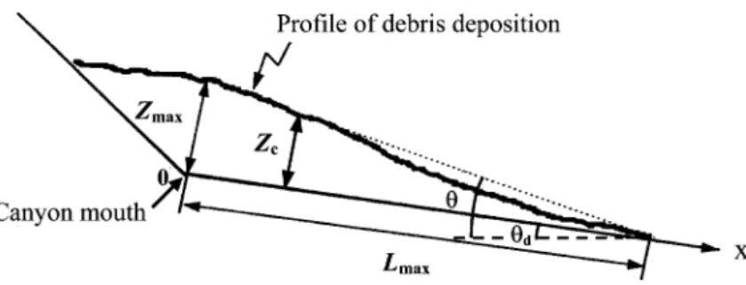Figure 1. A sketch of a debris-ﬂow longitudinal proﬁle.