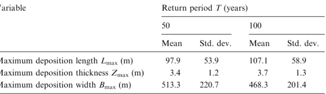 Table III. Means and standard deviations of the maximum deposition length, width and thickness for two diﬀerent return periods.