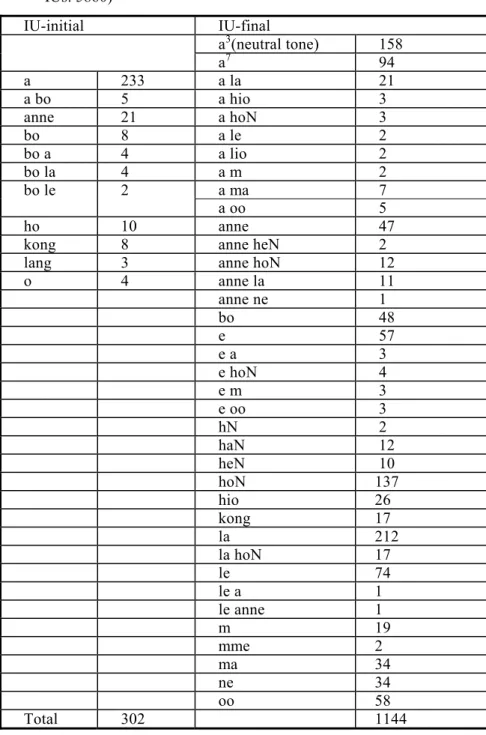 Table 1. Distribution of initial and final discourse markers (Time: 94’31”; 